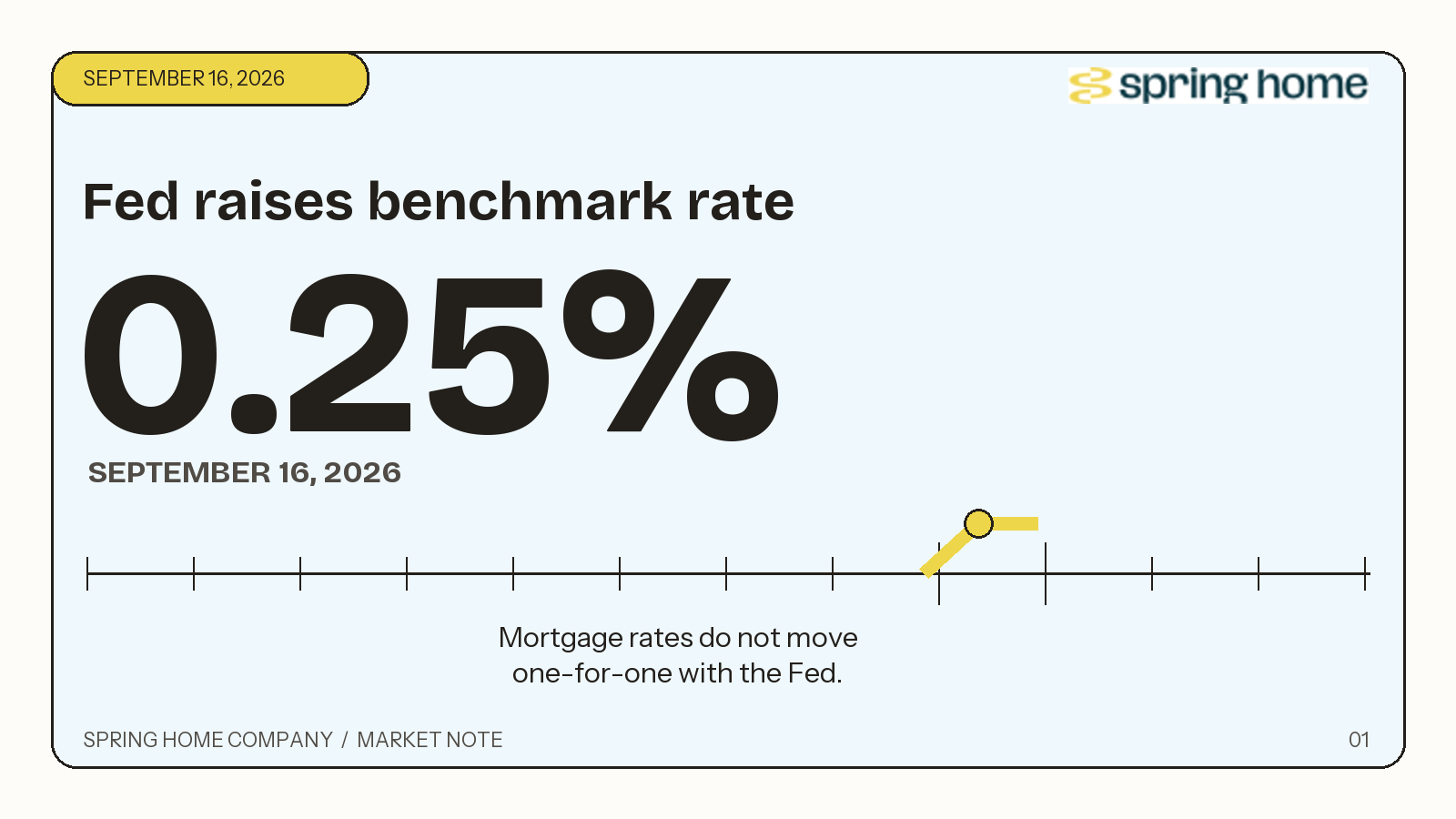 Spring Home graphic reading Fed raises benchmark rate 0.25% on September 16, 2026, and mortgage rates do not move one-for-one with the Fed